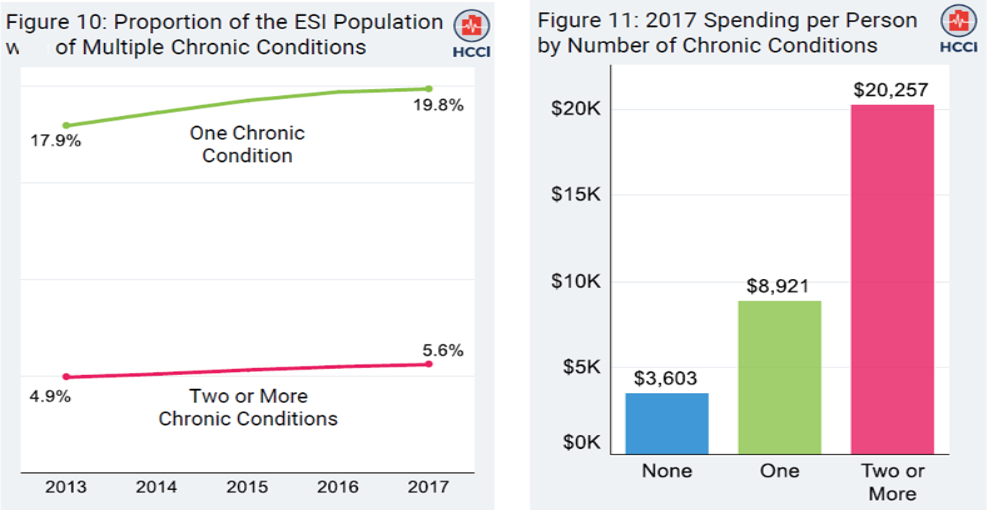 Chronic conditions number