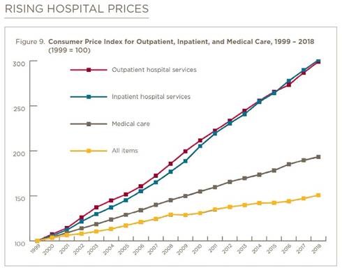 rising hospital prices