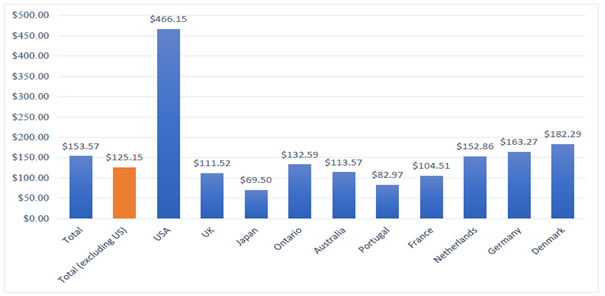 us healthcare prices